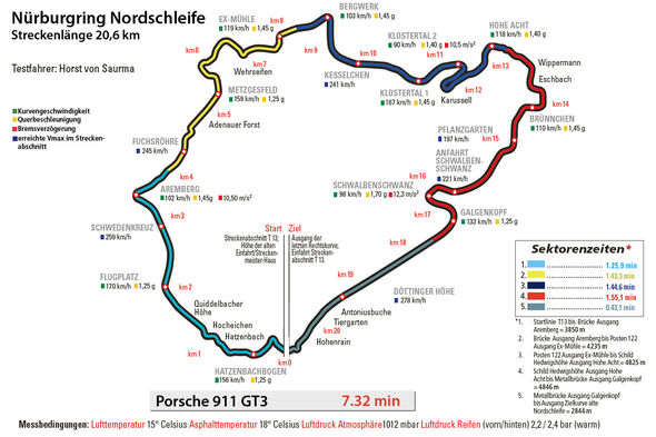 Porsche 911 GT3, Runenzeit, Nürburgring