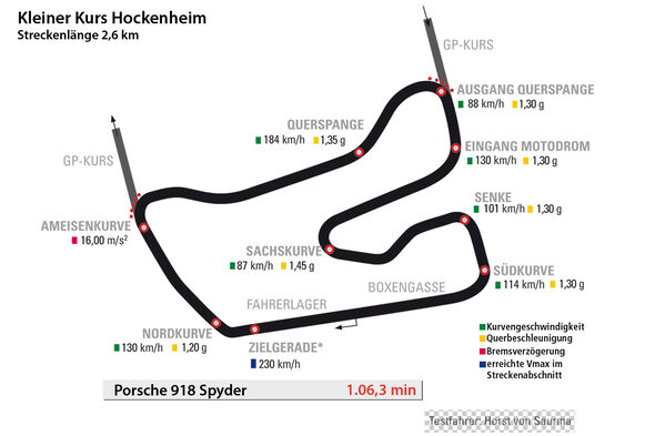 Porsche 918 Spyder, Rundenzeit, Hockenheimring, Kleiner Kurs