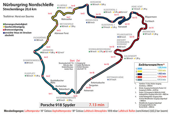 Porsche 918 Spyder, Rundenzeit, Nürburgring, Nordschleife