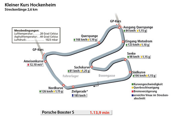 Porsche Boxster S, Hockenheim
