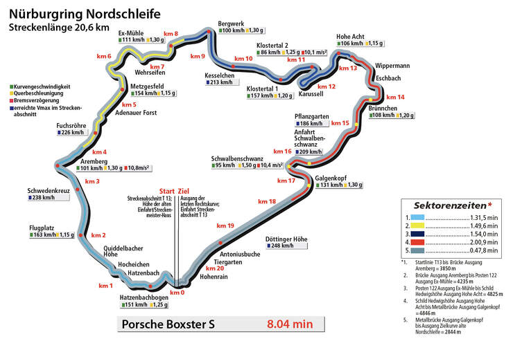 Porsche Boxster S, Nordschleife