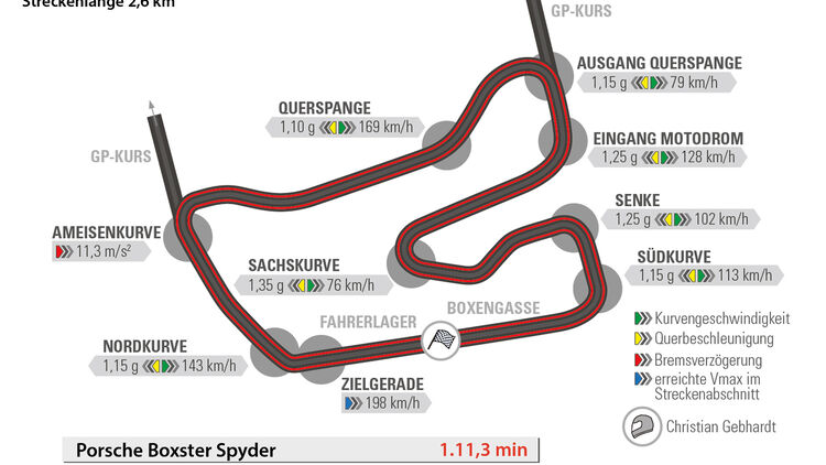 Porsche Boxster Spyder, Hockenheim, Rundenzeit