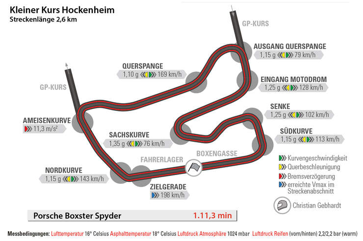 Porsche Boxster Spyder, Hockenheim, Rundenzeit