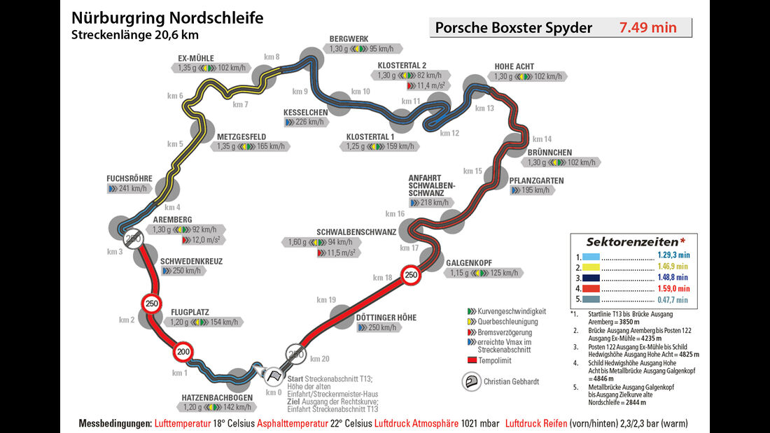 Porsche Boxster Spyder, Nürburgring, Rundenzeit