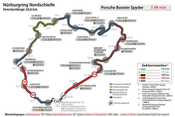Porsche Boxster Spyder, Nürburgring, Rundenzeit