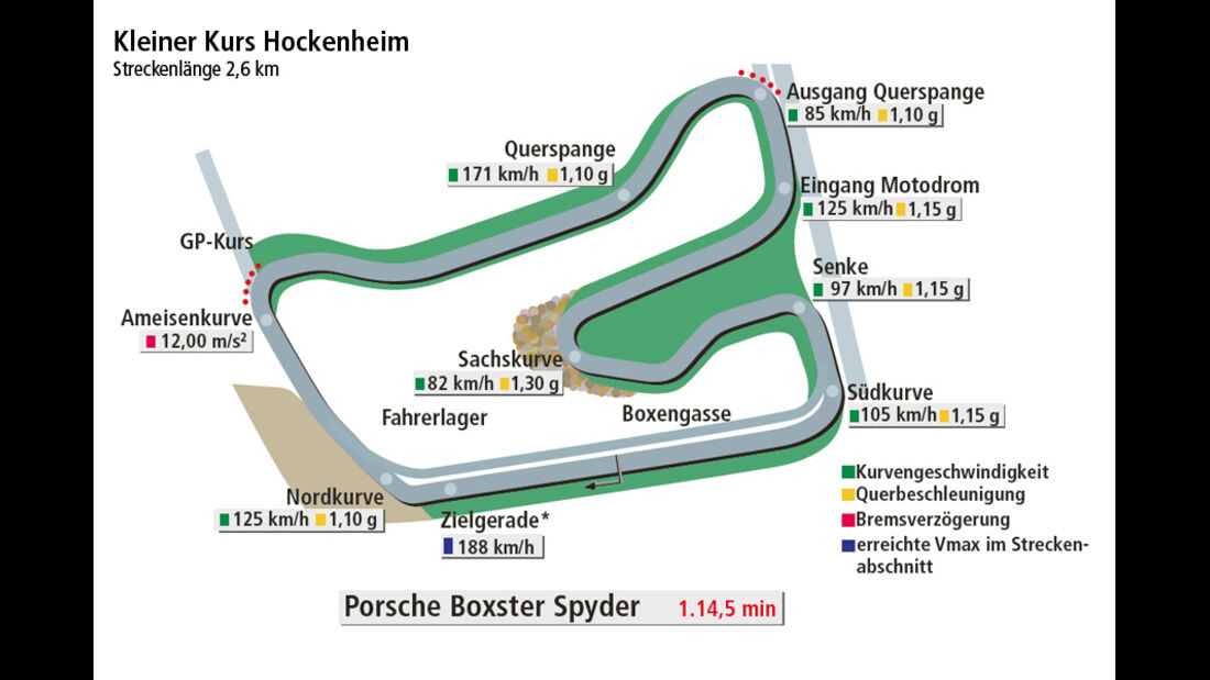Porsche Boxter Spyder, Rundenzeit Hockenheim