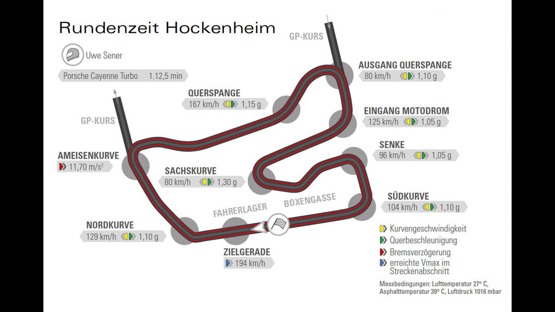 Porsche Cayenne Turbo, Rundenzeit Hockenheimring
