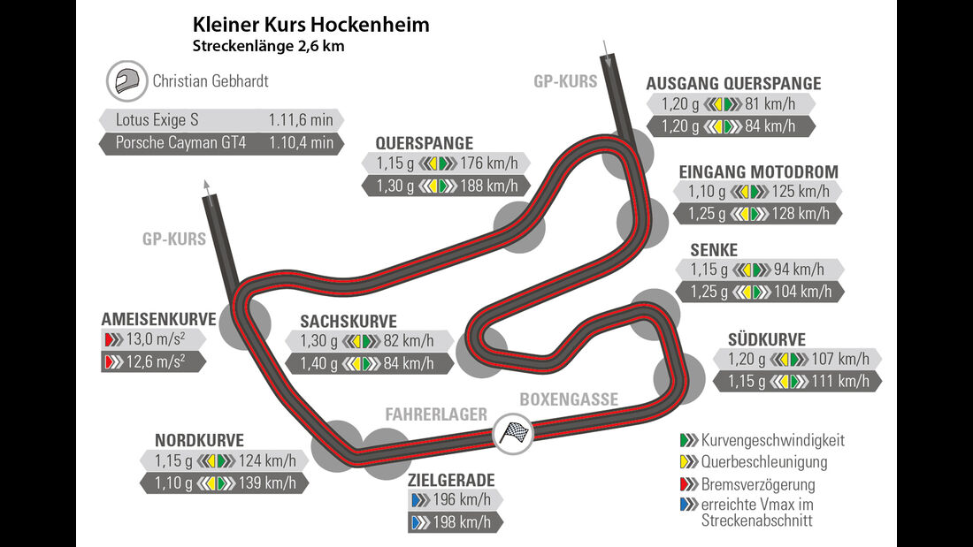 Porsche Cayman GT4, Lotus Exige S, Rundenzeit, Nürburgring
