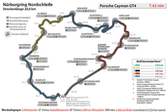 Porsche Cayman GT4, Nürburgring, Rundenzeit