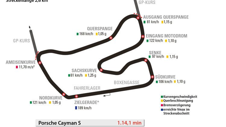 Porsche Cayman S, Rundenzeit, Hockenheim
