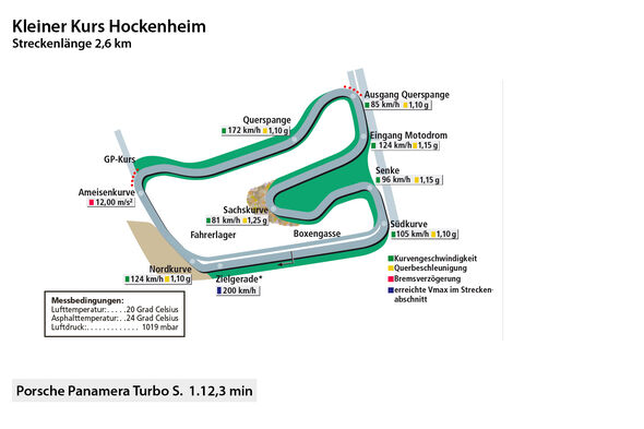 Porsche Panamera Turbo S, Rundenzeitengrafik, Hockenheim