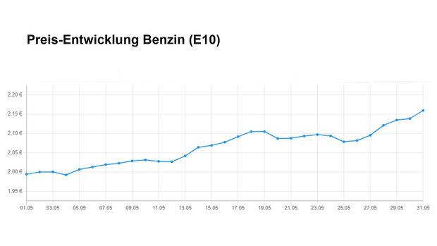 Preisentwicklung Benzin E10