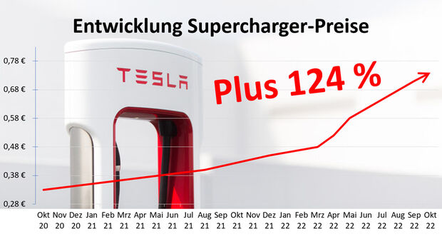Preisentwicklung Tesla Supercharger 
