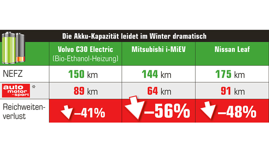 Problem Reichweite