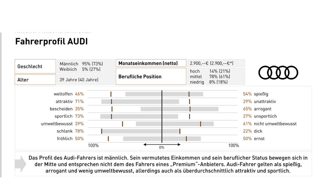 Studie Automarken-Klischees 2018: Spießig, reich und fett - auto motor ...