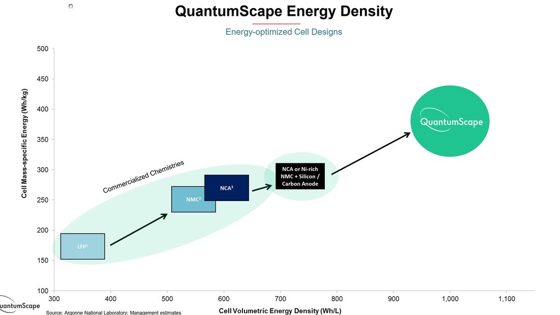 QuantumScape Festkörper-Batterie