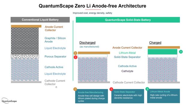 QuantumScape Festkörper-Batterie