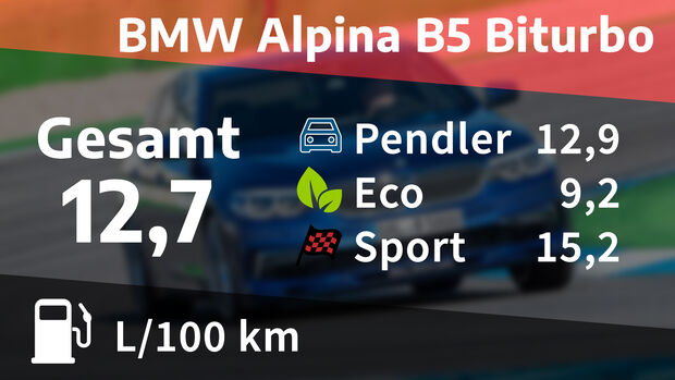 Realverbrauch Alpina B5 BiTurbo