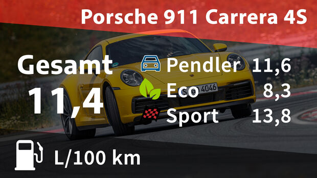 Realverbrauch Kosten Porsche 911 Carrera 4S 992