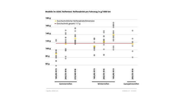 Reifenabrieb ADAC Test