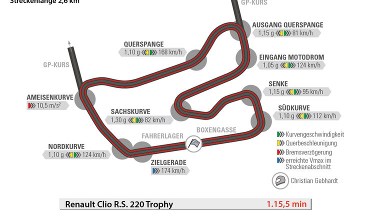 Renault Clio R.S. 220 Trophy, Hockenheim, Kleiner Kurs