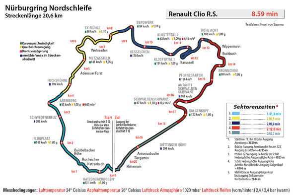Renault Clio R.S, Nürburgring, Rundenzeit
