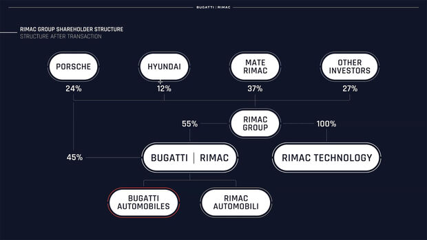 Rimac Bugatti Fusion Rimac Bugatti Joint Venture