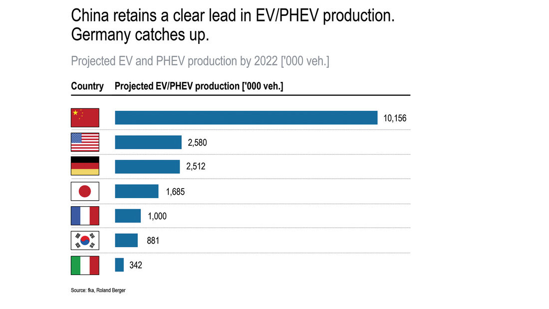 Roland Berger Studie EV/PHEV 2019