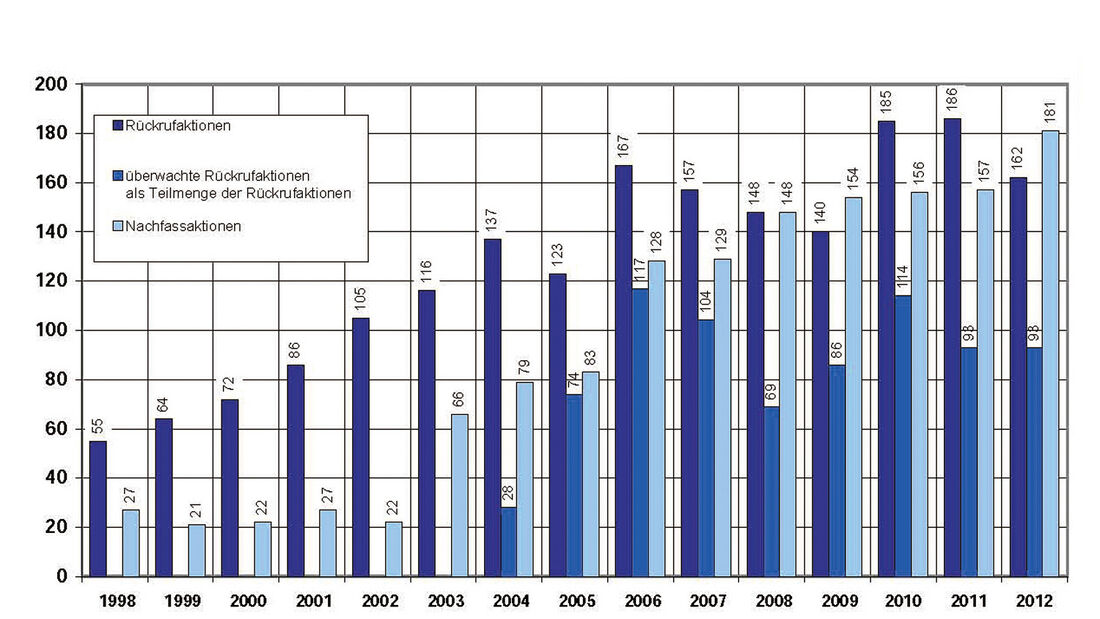 Rückrufaktionen, Statistik