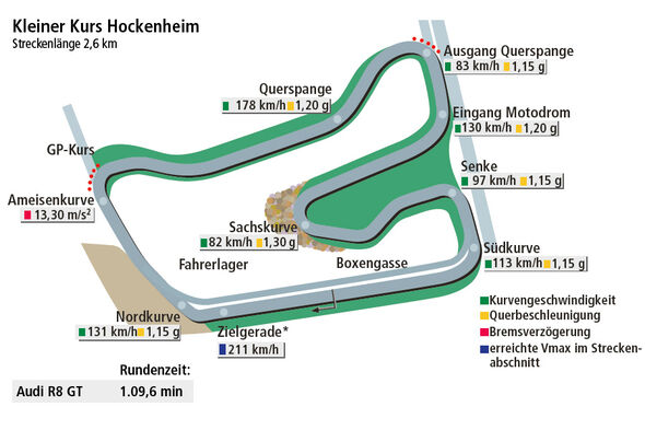 Rundenzeit Hockenheim, Audi R8 GT, Supertest