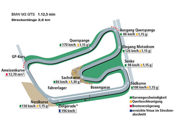 Rundenzeit Hockenheim, BMW M3 GTS
