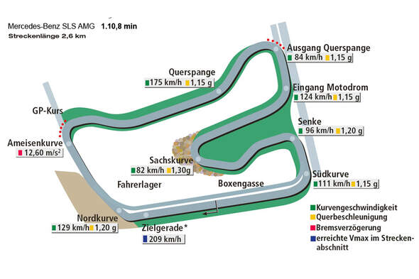 Rundenzeit Hockenheim, Mercedes SLS AMG