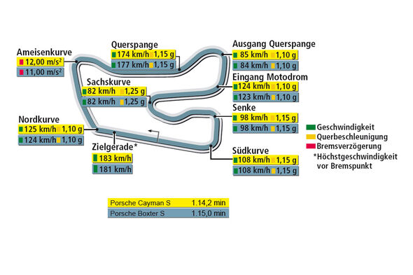Rundenzeit Hockenheim, Porsche Cayman S und Porsche Boxster S
