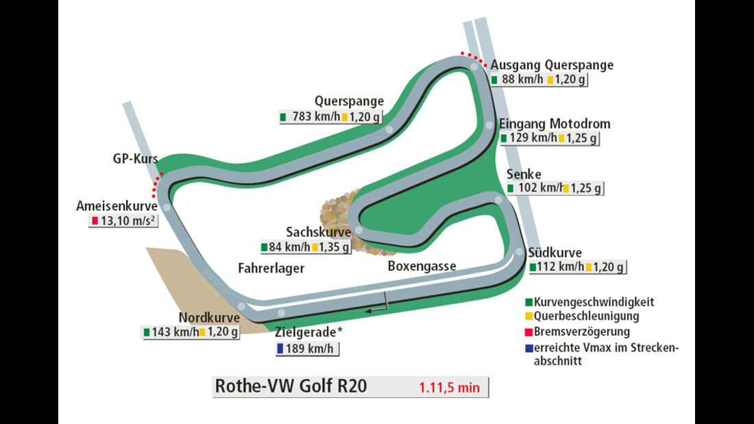 Rundenzeit Hockenheim, Rothe-VW Golf R20