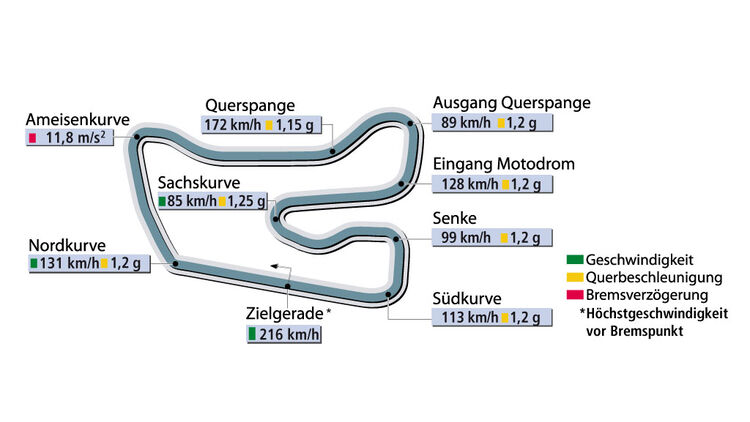 Rundenzeit Hockenheim Supertest Porsche Carrera GT sportauto0104