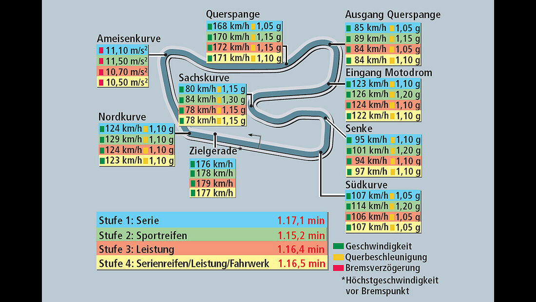 Rundenzeit Hockenheim Tuning-Spezial Audi TTs Raeder Motorsport