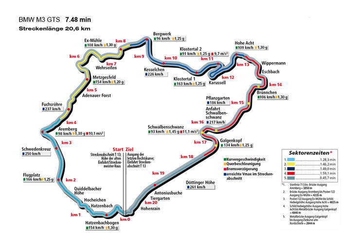 Rundenzeit Nordschleife, BMW M3 GTS