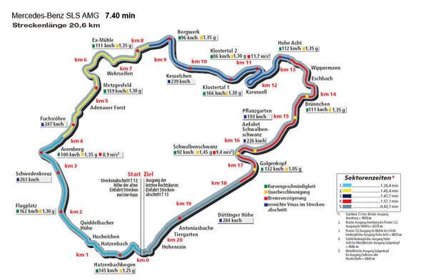 Rundenzeit Nordschleife, Mercedes SLS AMG