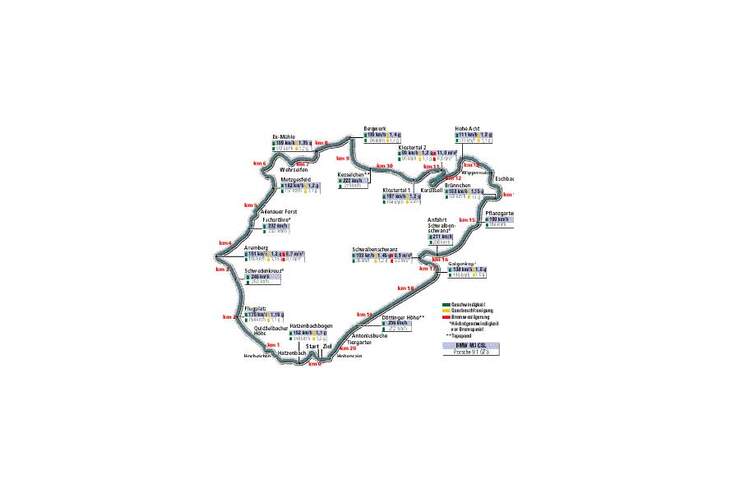 Rundenzeitengrafik BMW M3 CSL Nordschleife spa 0803