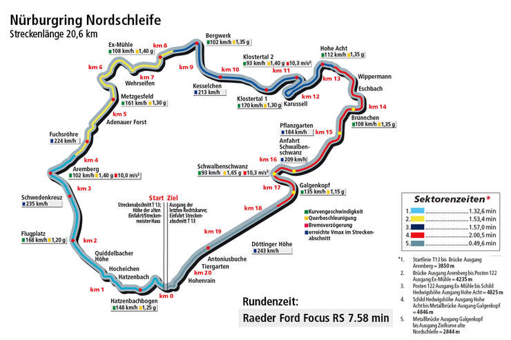 Rundenzeitengrafik Nordschleife
