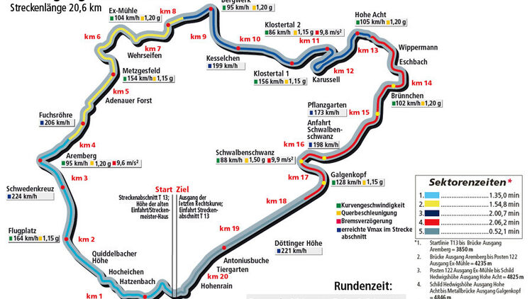 Rundenzeitengrafik Nürburgring