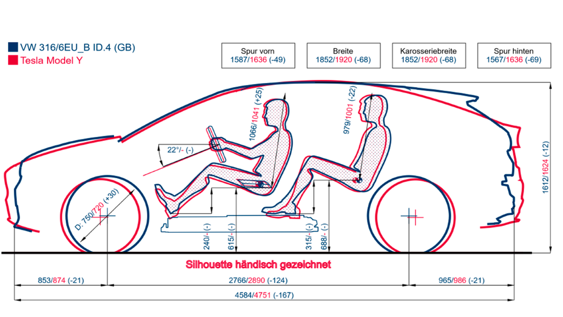 Schnittzeichnung VW ID.4 und Tesla Model Y