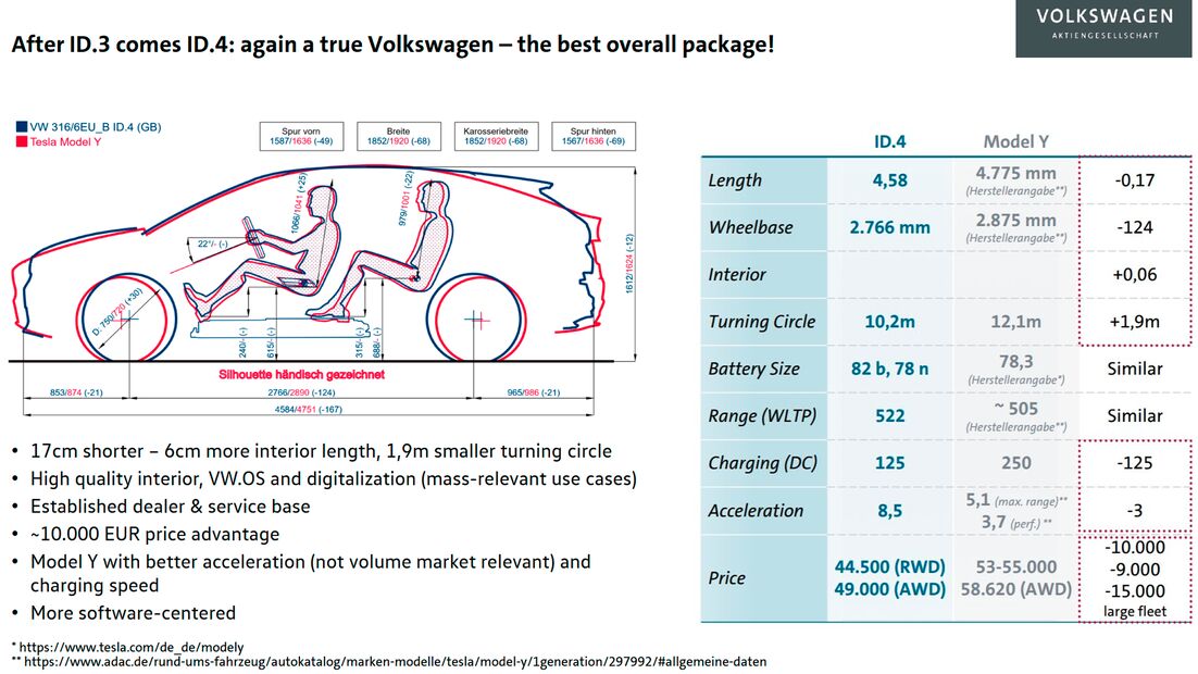 Schnittzeichnung-VW-ID-4-und-Tesla-Model-Y-169FullWidthOdcPortrait-66053053-1725149.jpg