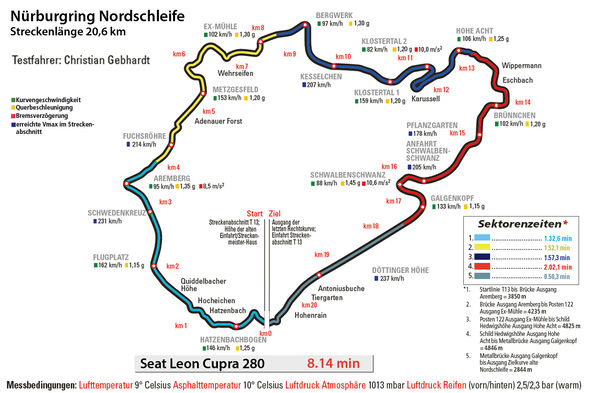 Seat Leon Cupra 280, Nürburgring, Rundenzeit