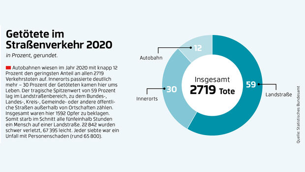 Sicherheitskampagne 2022 Unfallschwerpunkte Grafik