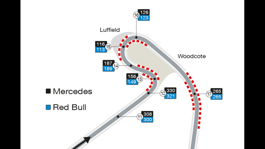 Silverstone - Speed-Analyse - F1 - 2016
