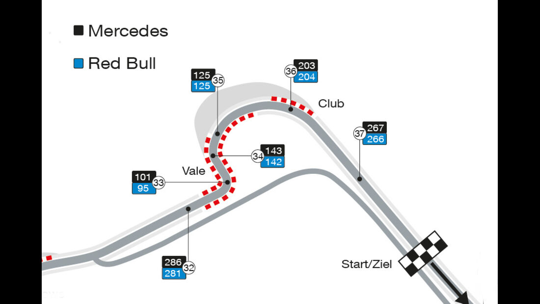 Silverstone - Speed-Analyse - F1 - 2016