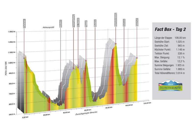 Silvretta E-Auto Höhenprofil Tag 2
