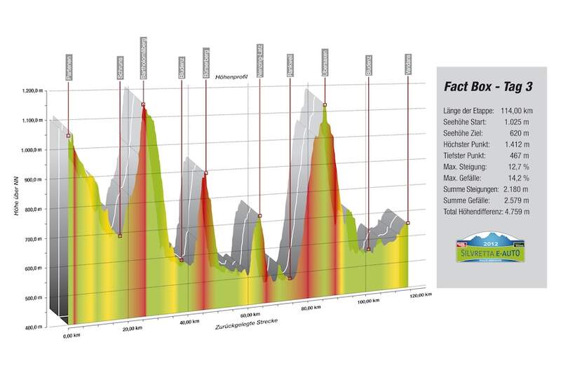 Silvretta E-Auto Höhenprofil Tag 3
