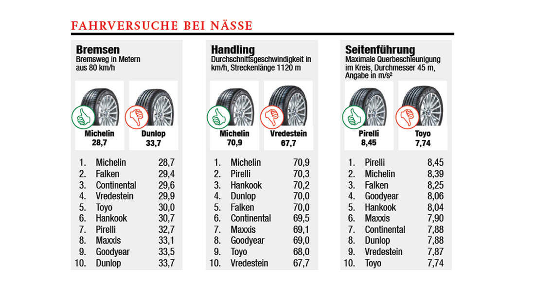 SommerreifenTest 2017 Die besten Reifen für die Mittelklasse auto motor und sport